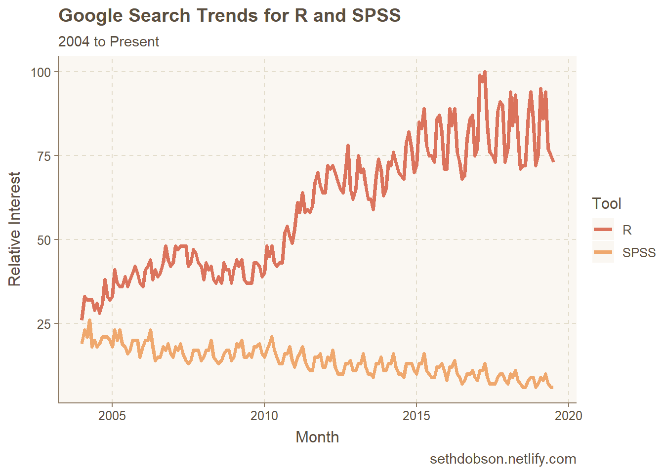 SPSS getting pummeled by R