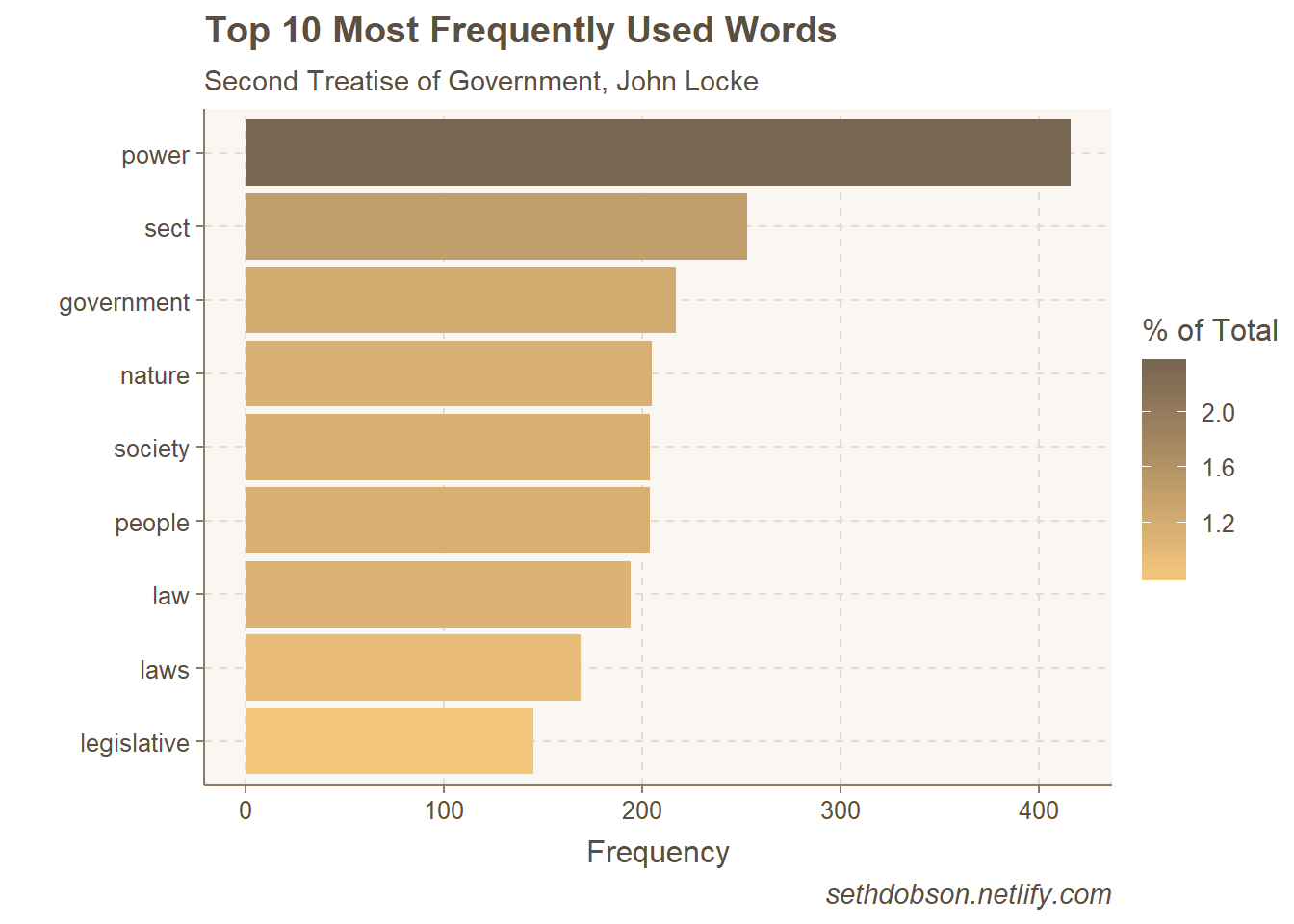 Top word frequencies, Second Treatise of Governemnt
