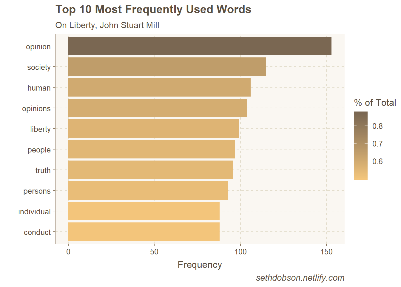 Top word frequencies, On Liberty