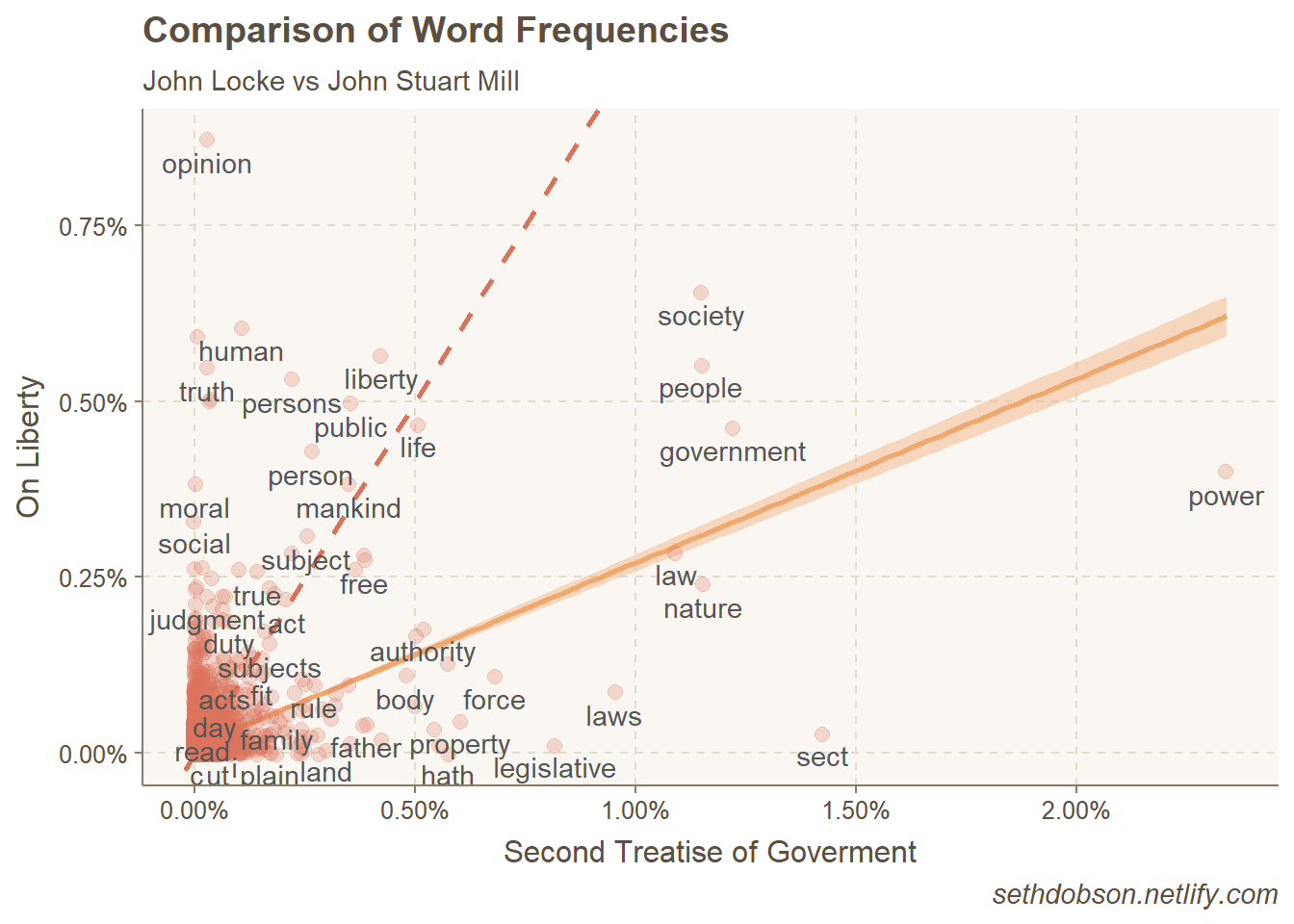 Word frequencies, On Liberty vs. Second Treatise of Government